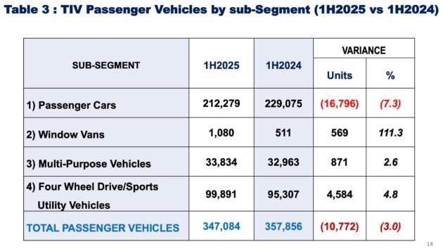 Jualan kenderaan di M’sia untuk 1H 2025 – SUV naik 4.8%, sedan/hatchback turun 7.3%, pikap turun 18.4%