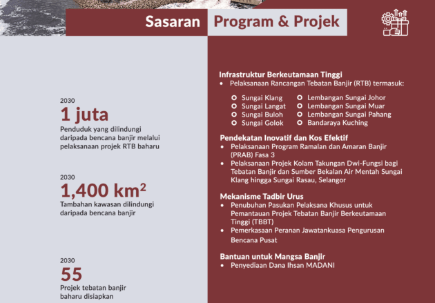 RMK13: Over RM20 billion for 103 flood mitigation projects nationwide, AI-based early warning system
