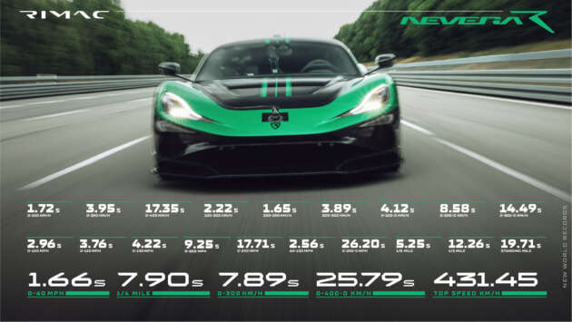 Rimac Nevera R sets new 0-400-0 km/h record – 25.79 seconds; world’s fastest production EV at 431.45 km/h