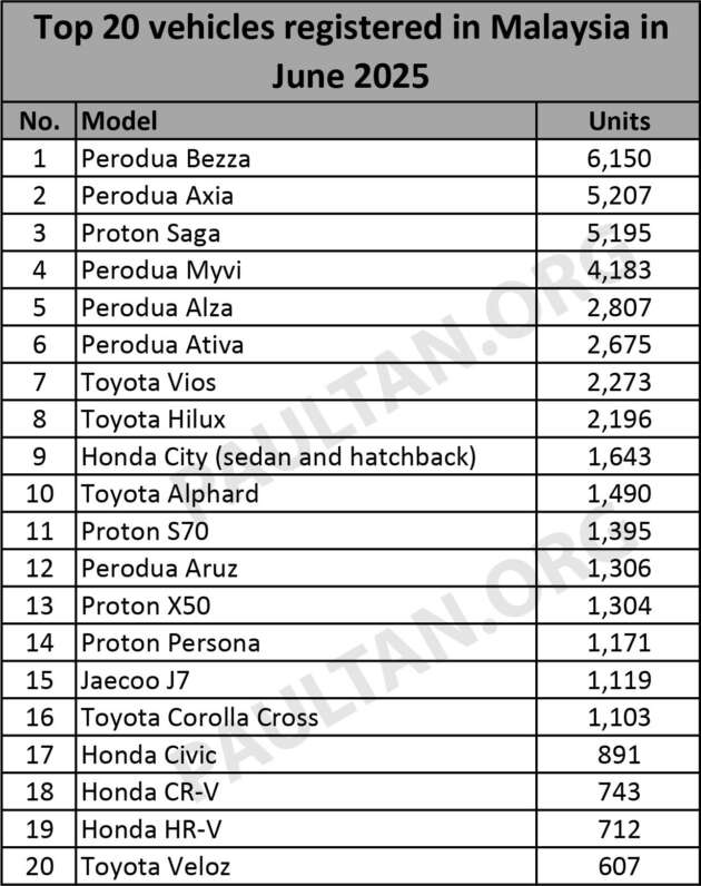 20 model terlaris untuk Jun 2025 – Bezza ungguli carta; Saga pintas Myvi; Jaecoo J7 atasi Corolla Cross