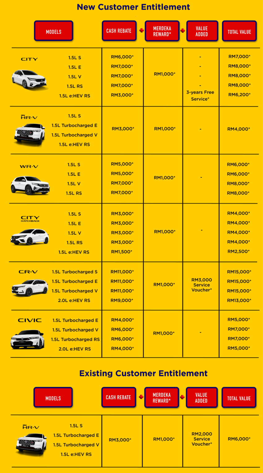 Honda Malaysia Sept 2025 promo – CR-V up to RM15k off, City RM8k off, free service for existing customers 1962854