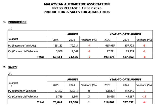 Aug 2025 Malaysian vehicle sales up by 4.2% – MAA