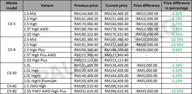 Mazda SUVs in Malaysia get new pricing – up to RM35k less; CX-5 down RM10k, CX-8 RM20k, CX-30 RM5k