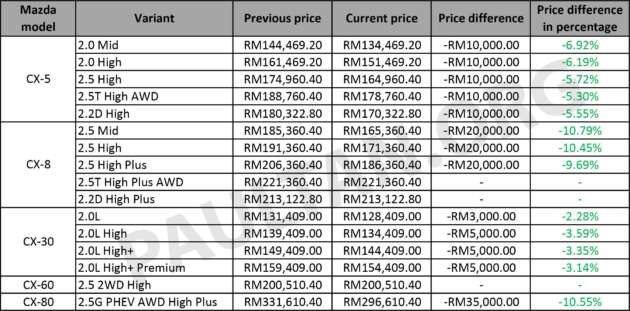 Bermaz turunkan harga SUV Mazda di Malaysia – CX-5 RM10k lebih murah, CX-80 turun sehingga RM35k