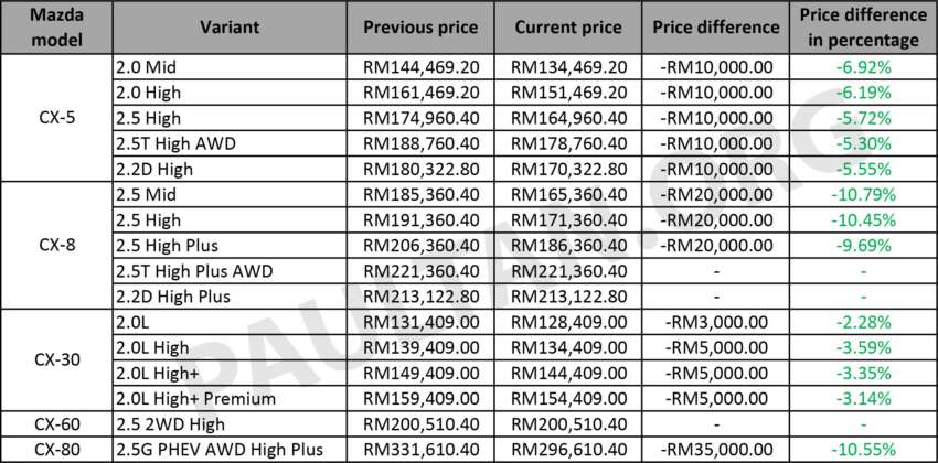 Bermaz turunkan harga SUV Mazda di Malaysia – CX-5 RM10k lebih murah, CX-80 turun sehingga RM35k 1978092