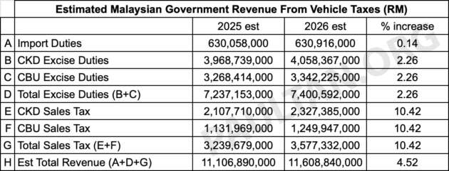 Malaysian gov’t to collect est RM11.1 billion in revenue from vehicle import, excise duties, sales tax this year