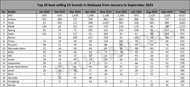 20 jenama EV paling laris September 2025 – BYD, Proton, Tesla di tiga tempat teratas, Zeekr keempat