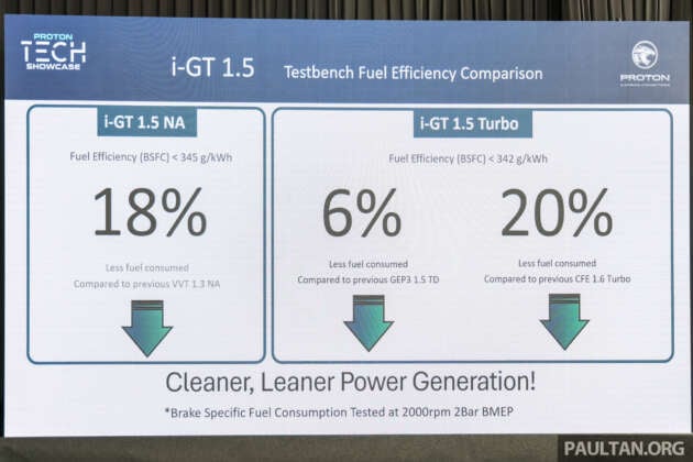 Proton i-GT vs Campro VVT, CFE vs GEP3 – power, torque curves, fuel efficiency test results compared