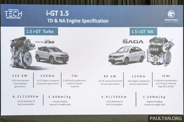 Enjin Proton i-GT 1.5L – kandungan tempatan capai 54% untuk versi NA dan 45% untuk versi turbo