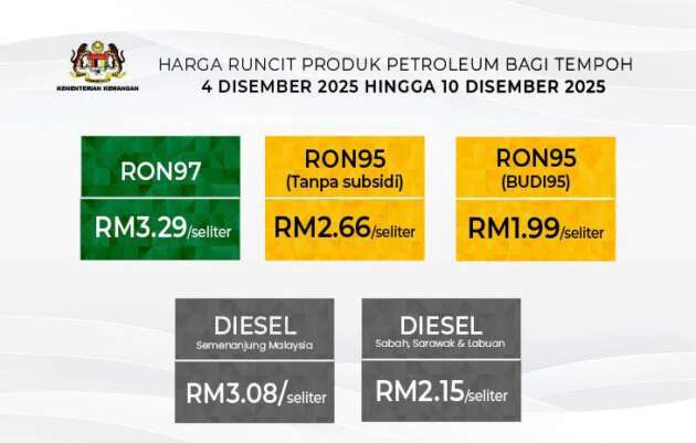 Harga minyak 4-10 Dis – petrol RON97 dan RON95 tanpa subsidi dinaikkan masing-masing 3 sen seliter