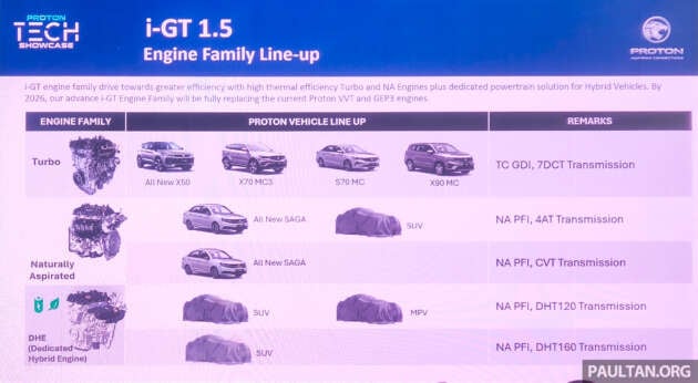 Proton X70 MC3, X90 MC and S70 MC facelifts confirmed to get 1.5 i-GT turbo 4-cyl from X50 facelift
