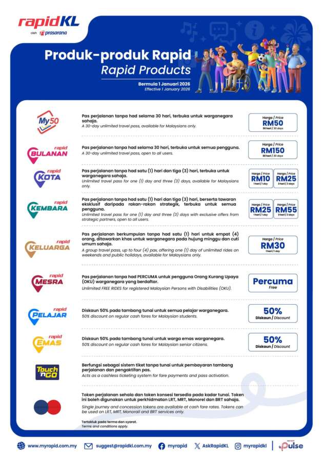 Beberapa pas perjalanan Rapid KL naik harga mulai 1 Jan – Pas Rapid Bulanan untuk rel, bas diperkenalkan