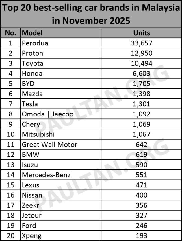 20 jenama kenderaan terlaris November 2025 – Mazda melonjak ke tempat keenam, Chery jatuh banyak