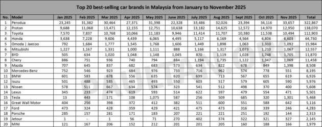 20 jenama kenderaan terlaris November 2025 – Mazda melonjak ke tempat keenam, Chery jatuh banyak