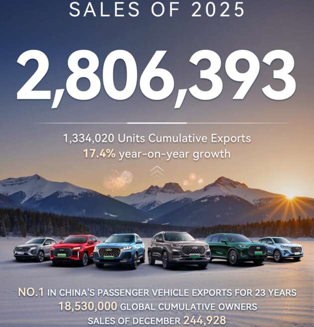 Chery Group sells record 2,806,393 units in 2025, including 1,344,020 exports and 903,847 NEVs