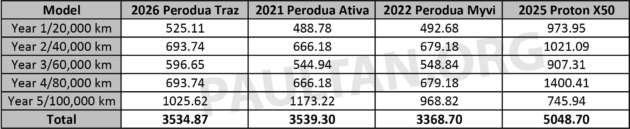 Perbandingan kos servis Perodua Traz 2026 — lagi murah berbanding Proton X50, tapi sama Ativa?