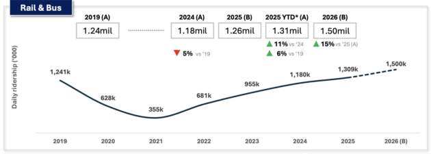 Rapid KL had 31 rail disruptions in 2025, down 87% in 3 years – Loke stresses on fast action, good comms