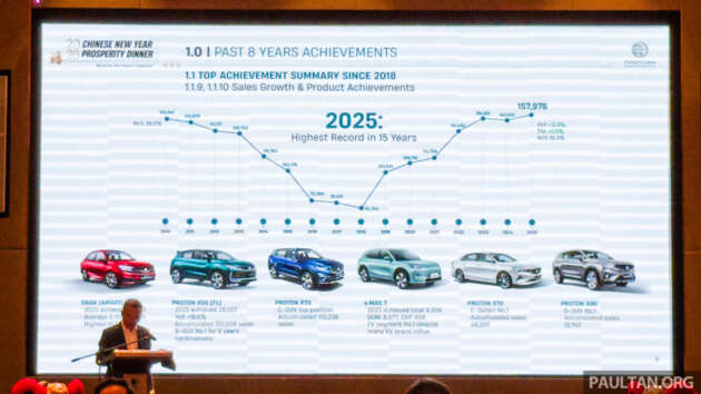 Sejak bersama Geely, Proton sudah lancar 34 model baru, kualiti bertambah baik 10x, 146 pusat jualan baru