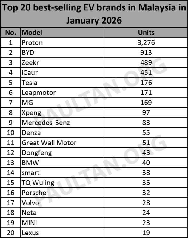 20 jenama EV terlaris di Malaysia Januari 2026 – Proton di atas dengan jumlah 3x berbanding BYD