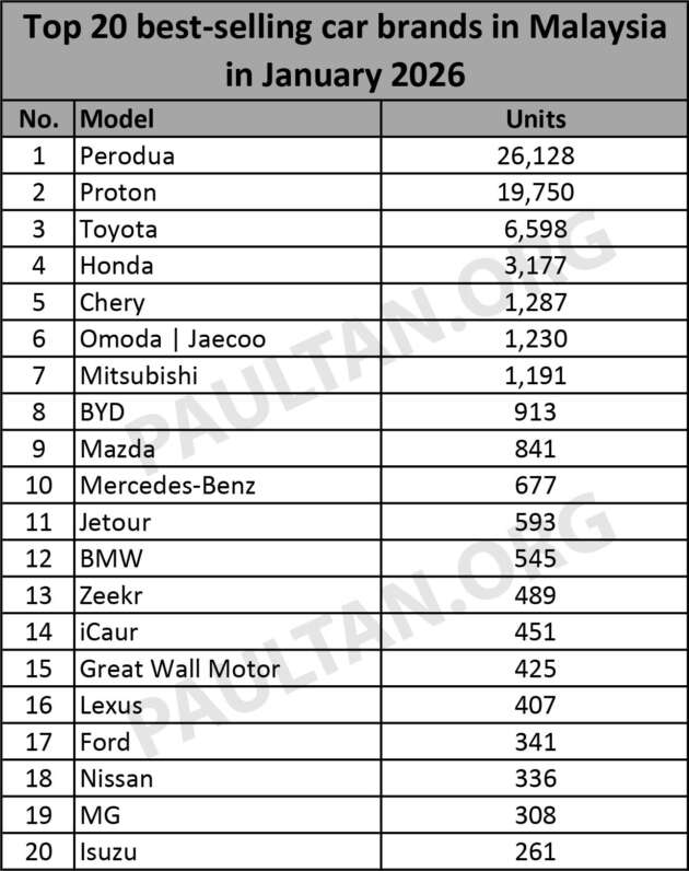 20 jenama terlaris di Malaysia Jan 2026 – Perodua masih no.1, Proton menghampiri, Nissan jatuh no.18