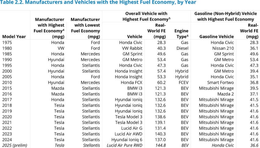 Honda is the most fuel-efficient brand in the US – EPA 2044499