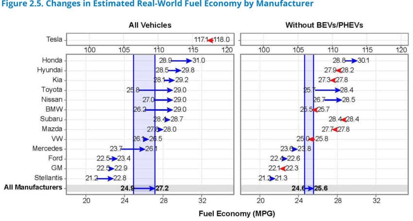 Honda is the most fuel-efficient brand in the US – EPA 2044508