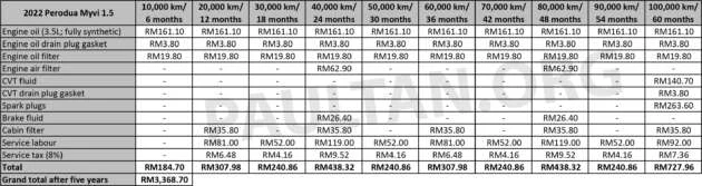 Kos penyelenggaraan Proton eMas 5 EV dibandingkan dengan Perodua Myvi, Ativa dalam tempoh 5, 10 tahun