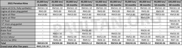 Kos penyelenggaraan Proton eMas 5 EV dibandingkan dengan Perodua Myvi, Ativa dalam tempoh 5, 10 tahun