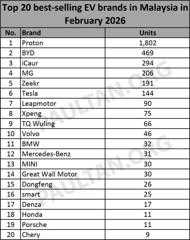 20 jenama EV terlaris di Malaysia Februari 2026 – Proton di atas dengan 1,802 unit terjual, BYD kedua
