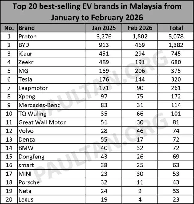 20 jenama EV terlaris di Malaysia Februari 2026 – Proton di atas dengan 1,802 unit terjual, BYD kedua