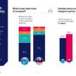 77% of Malaysians rely on private transport, 61% would feel safe riding in autonomous vehicles – Ipsos