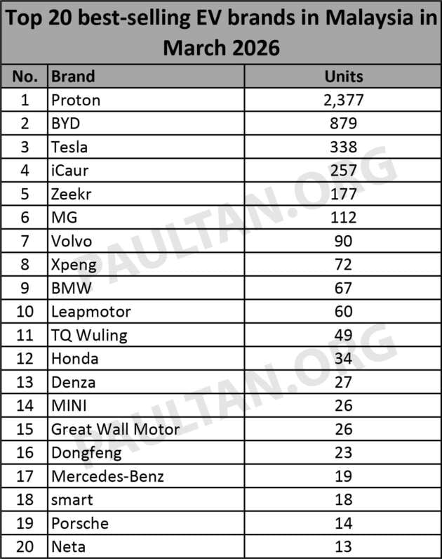 Top 20 EV brands in March 2026 – Proton eMas top, nearly 3 times more than BYD in 2nd; Honda up to 12th