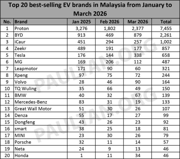 20 jenama EV terlaris Mac 2026 – Proton eMas di atas, hampir tiga kali lebih daripada BYD di tempat kedua