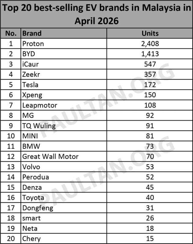 20 jenama EV terlaris April 2026 — Proton kekal 2.4k unit, BYD naik 60%; Perodua ke-14, Toyota ke-16