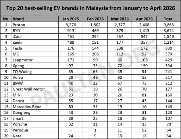 20 jenama EV terlaris April 2026 — Proton kekal 2.4k unit, BYD naik 60%; Perodua ke-14, Toyota ke-16