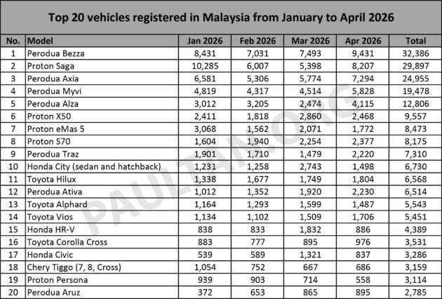 Top 20 cars in Apr – Bezza still top with 9.4k, Saga 2nd with 8.2k; Xforce, eMas 7 PHEV, Jetour T2 make the list