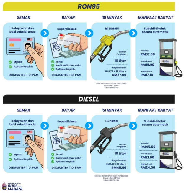Budi Diesel – frequently asked questions (FAQ) you may have about RM2.10 per litre from July 1, 2026