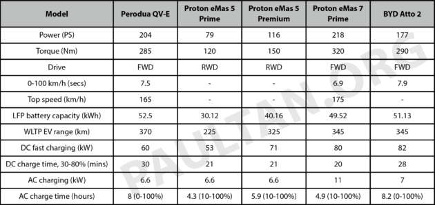 Perodua QV-E vs Proton eMas 5 – now with much lower pricing, can P2’s EV finally properly compete?