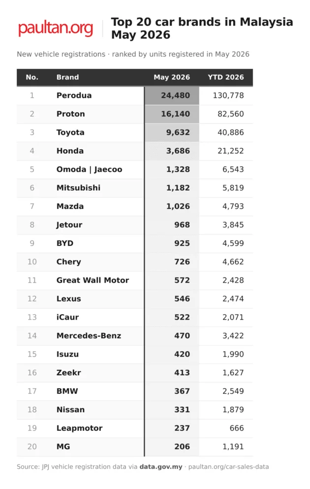 Top 20 car brands in May 2026 – Perodua eases to 24k as market cools, Leapmotor cracks top 20