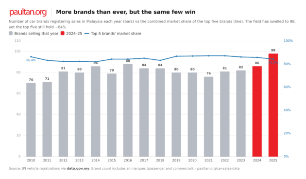 Malaysia has never had more car brands: 98 fought for buyers in 2025, but 9 still took 90% of sales