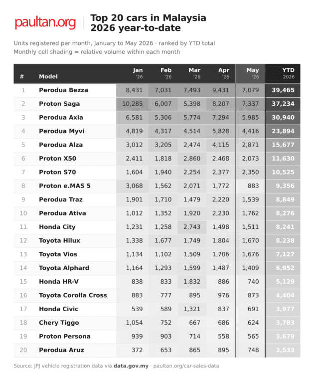 Top 20 cars in May 2026 – Saga retakes top spot from Bezza, Proton eMas  7 PHEV outsells the EV