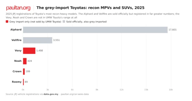 One in five Toyotas in Malaysia is a grey import: the recon Alphards and Vellfires behind the numbers