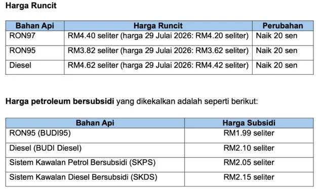 Malaysian fuel prices July 30-August 5, 2026 – up 20 sen; diesel to RM4.62, RON95 to RM3.82, RON97 to RM4.40