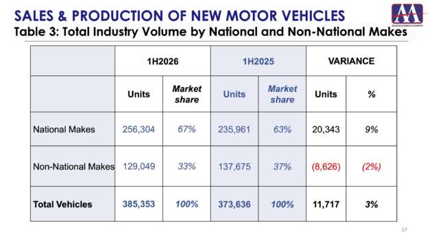 Proton and Perodua gain market share for 1H 2026, now up to 67%; non-national brands left with 33%