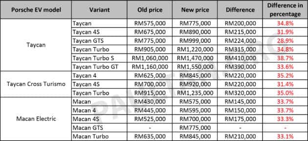 Porsche Taycan, Macan EV in Malaysia get price hike – now up to RM410k more with CBU EV tax included