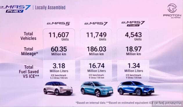 Proton eMas EV and PHEV models have saved 21 million litres of fuel, RM39.9 million in government subsidies