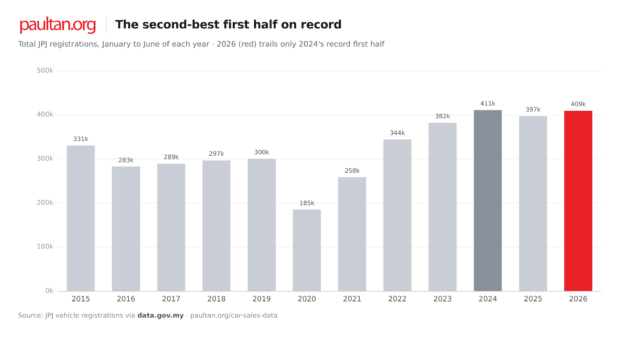 Malaysia’s car market at half-time 2026 – 409,310 regs, second-best 1H ever; who’s up, who’s down