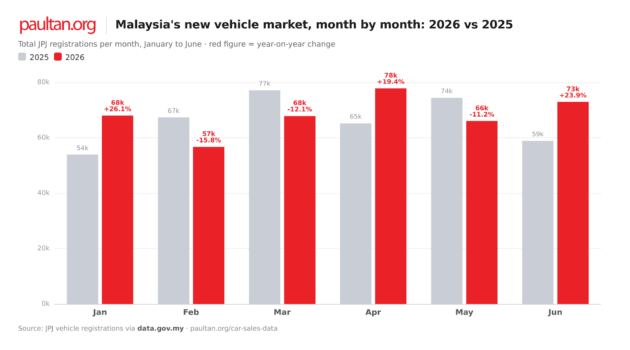 Malaysia’s car market at half-time 2026 – 409,310 regs, second-best 1H ever; who’s up, who’s down