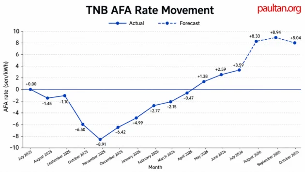 Green Energy Tariff – how to subscribe to GET to avoid paying AFA in your TNB electricity bill