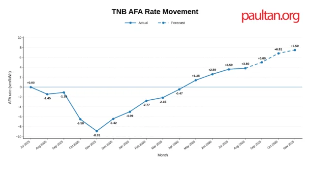 TNB AFA rate movement chart to August 2026
